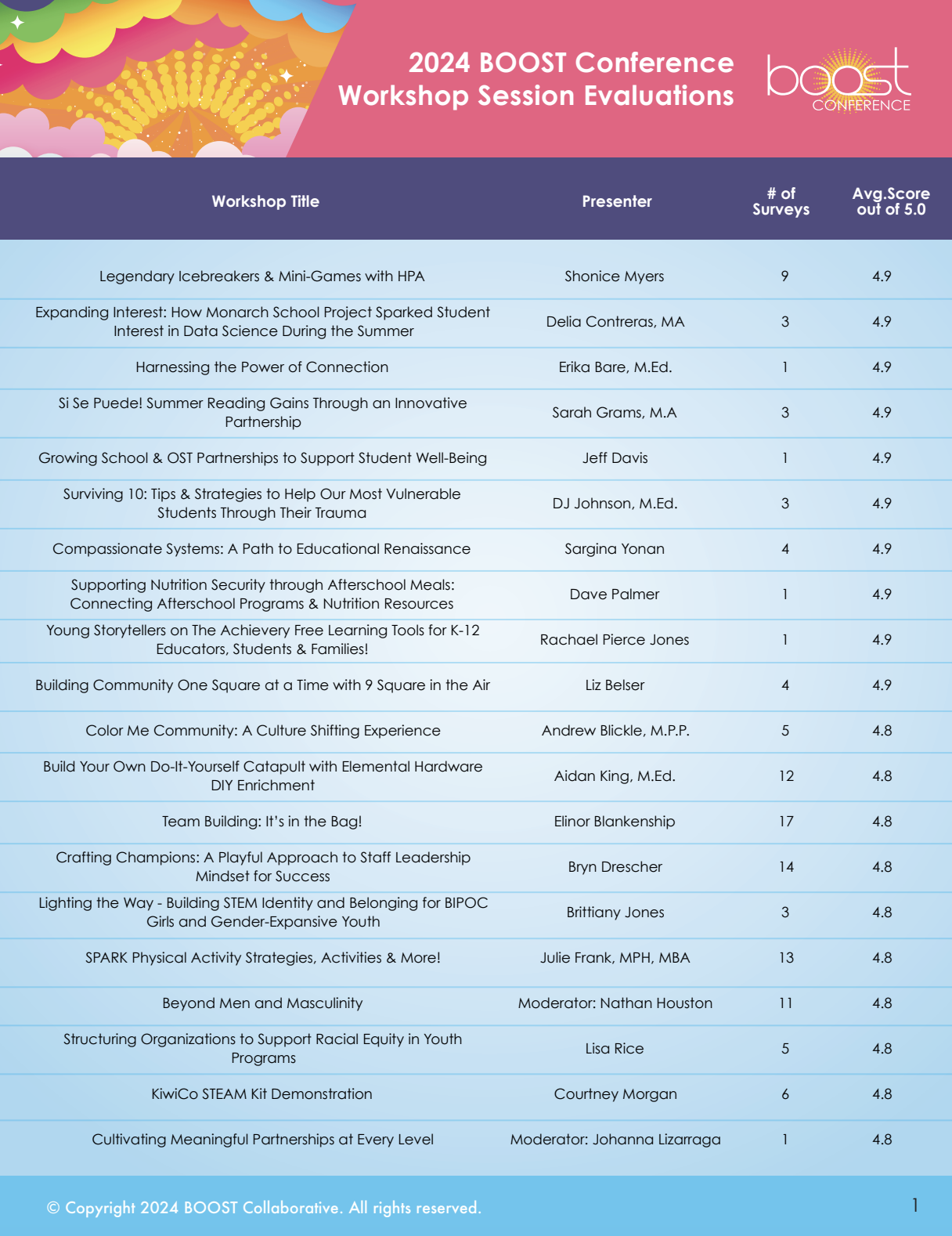 2024 Workshop Evaluations